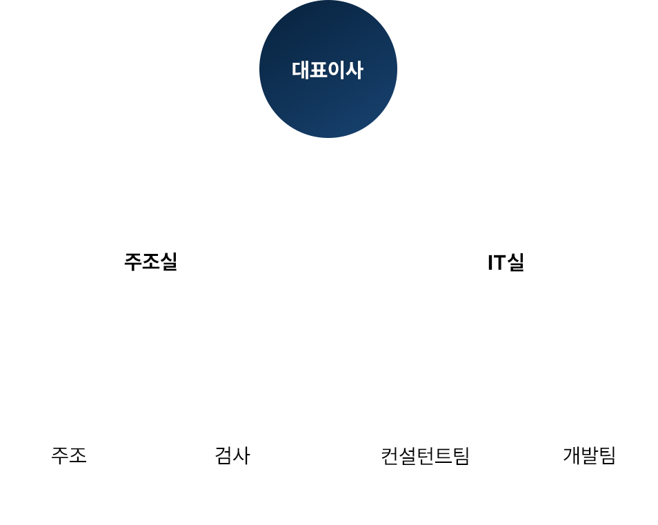 조직도